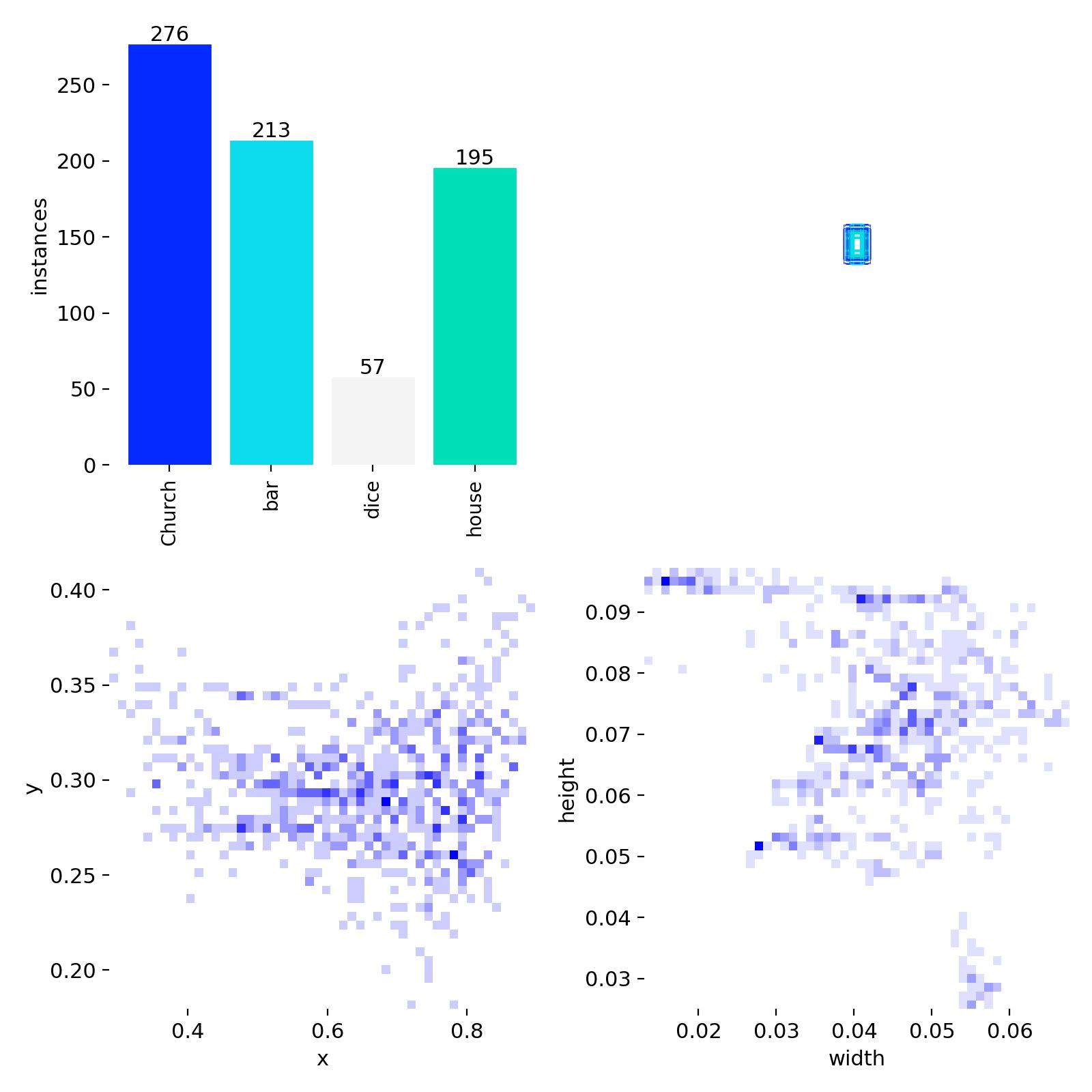Dataset label distribution chart showing class balance and bounding box dimensions