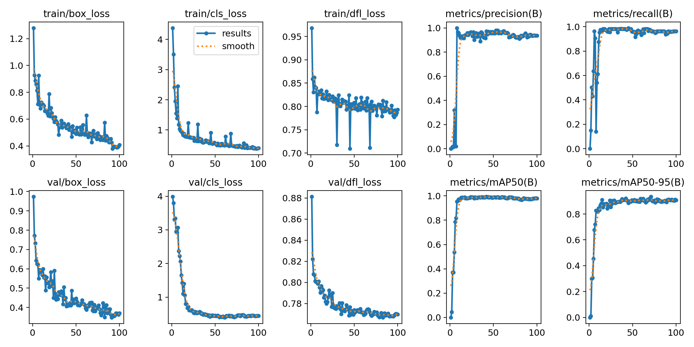 YOLOv8 training metrics showing loss curves and mAP over 100 epochs